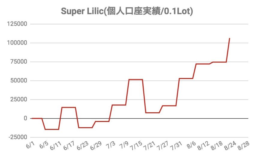 Super Lilic for EURGBP