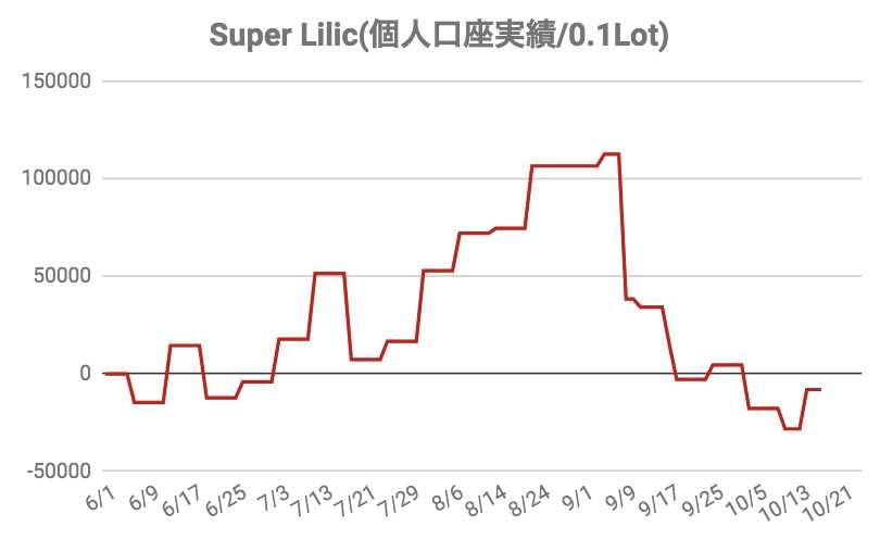 Super Lilic for EURGBP